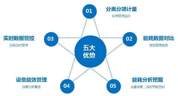 能源管理系統(tǒng)的5大優(yōu)勢